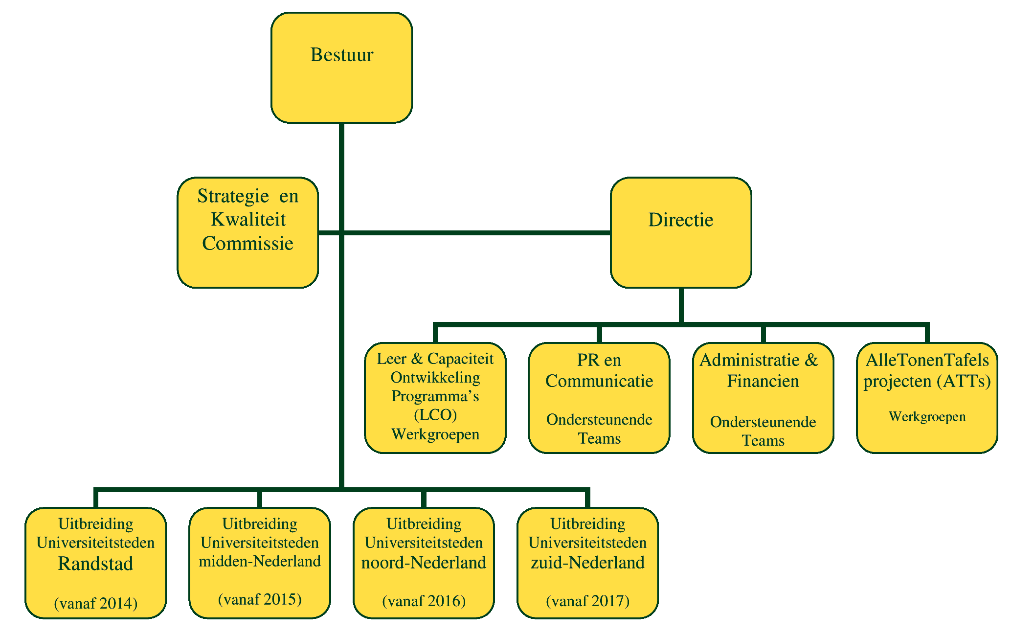 Winwide-organogram-huisstijl